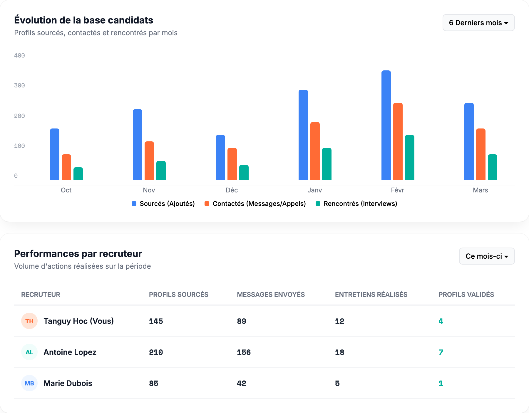 Tableau de bord insights et statistiques sourcing